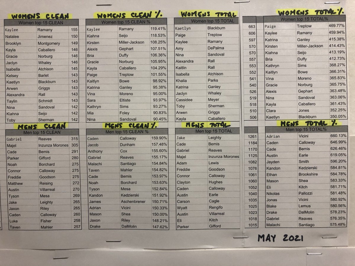 CampoStrength's tweet image. CV Strength &amp;amp; Conditioning “Top 15” for men &amp;amp; women BENCH PRESS, BENCH PRESS %, CLEANS, CLEANS %, SQUAT, SQUAT %, TOTAL, &amp;amp; TOTAL %. Proud of how strong our CV Student-Athletes have worked to become. #CVStrong