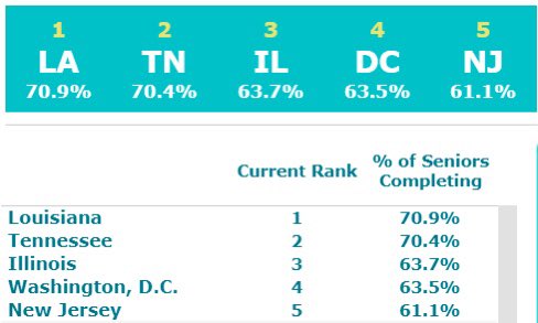 LOSFA's tweet photo. This just in!!! Louisiana is #1 in the nation for #fafsacompletion! Way to go #classof2021🎓🎉  @LA_Regents @FAFSA https://t.co/8pe6V5GiCL