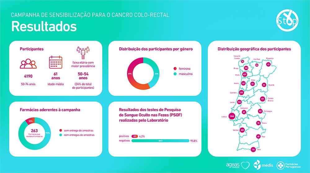 Mais de 4.000 pessoas participaram na campanha de sensibilização para a detecção precoce do cancro colo-rectal. 177 pessoas testaram positivo e foram aconselhadas pelas suas farmácias a agendar uma consulta médica. Este é mais um exemplo de como as farmácias fazem a diferença.