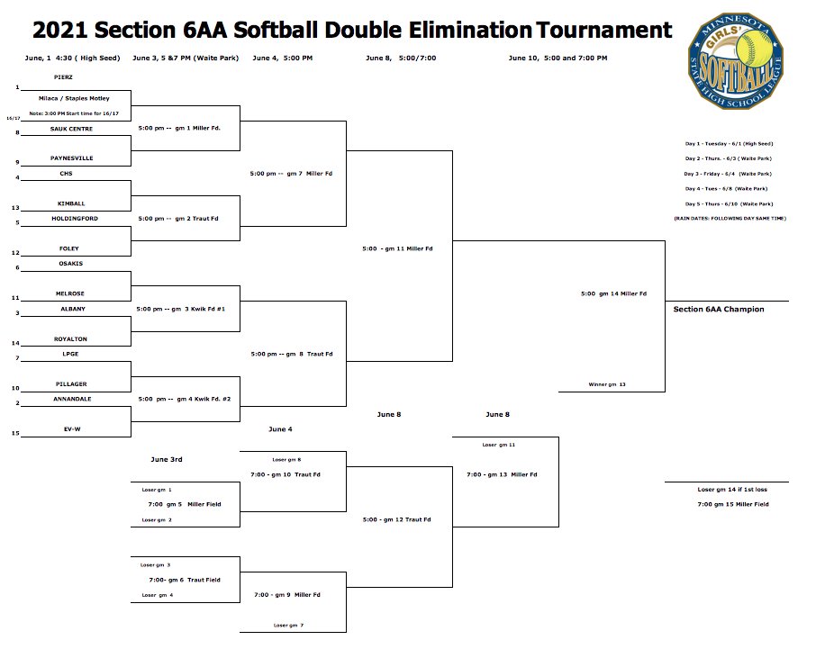 Huskies SB gets #3 seed in 6AA Tournament.  Will host Royalton at 5:00p Tuesday, June 1st at AHS.  Admission will be charged - $10 for adults, $5 for students.  Good luck Huskies!!!