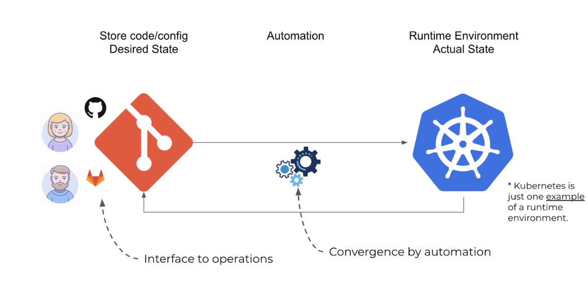 ITRevBooks's tweet photo. There isn’t really clarity in the industry as to what GitOps is. This post lays out a brief description of what GitOps is and how it can serve the DevOps community. https://t.co/VBS5dXxqSW cc: @cdavisafc, @chilldevops, Dwayne Holmes, @yesthattom, and @gail_murphy: https://t.co/2M4cjjFarO