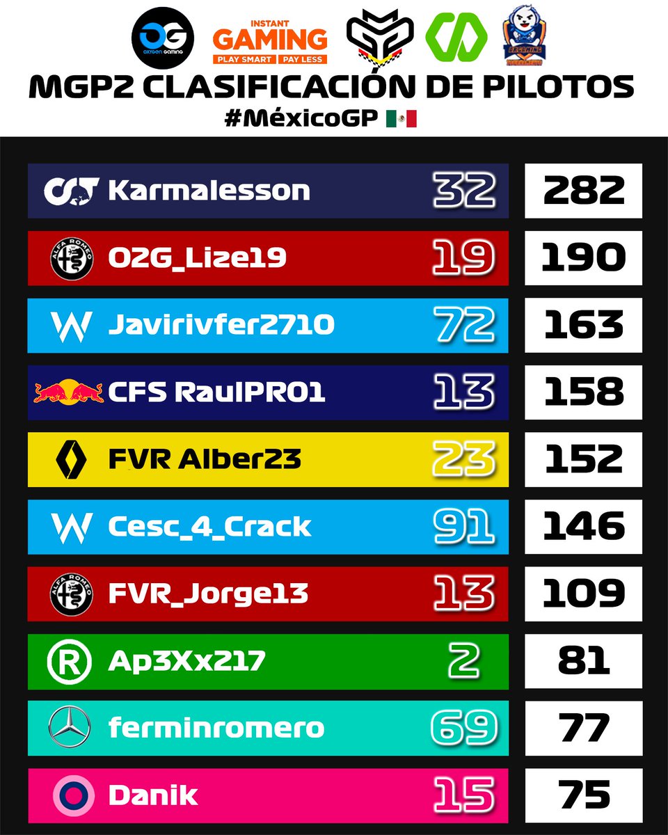 CampeonatosMGP's tweet photo. ๐ธ๐CLASIFICACIONES๐ฒ๐ฝMGP2๐๐ธ
PLATAFORMA: ๐ฅ๏ธ
Una temporada entera sigue sin ser suficiente para saber el ganador en constructores en una reรฑidรญsima categorรญa. Los italianos parten con ventaja en Brasil ๐ง๐ท frente a Alpha Tauri que busca un doblete tras el triunfo de #Karmalesson. https://t.co/YTpi0l2Oxo