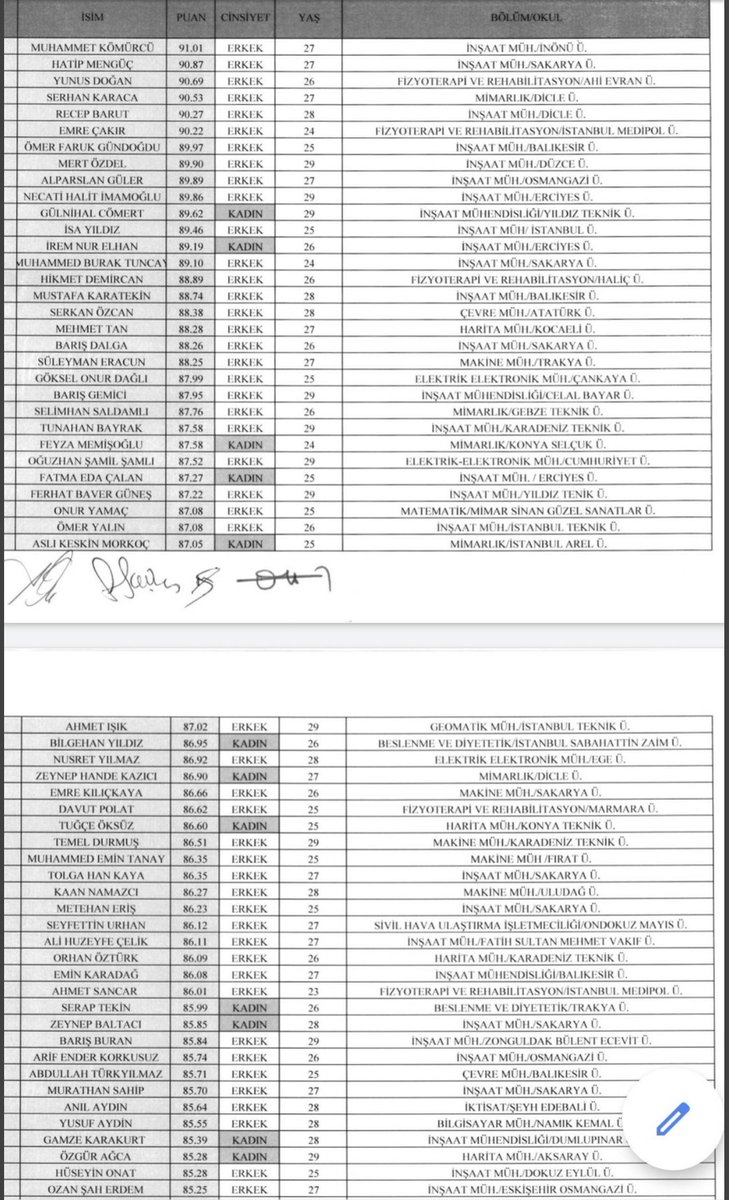 Şişli Belediyesi, Zabıta mülakatına girenlerin mesleklerine bakın dostlar...

Valla bu gençliğin çektiği çileyi tarihte görülmedi.

İlkokul mezunu olup memur yerleşen, 40 yaşında emekli olan boomerlar bu çileyi derdi bilemez.

Anlayamıyorlar.

İçim parçalandı şu tabloya...