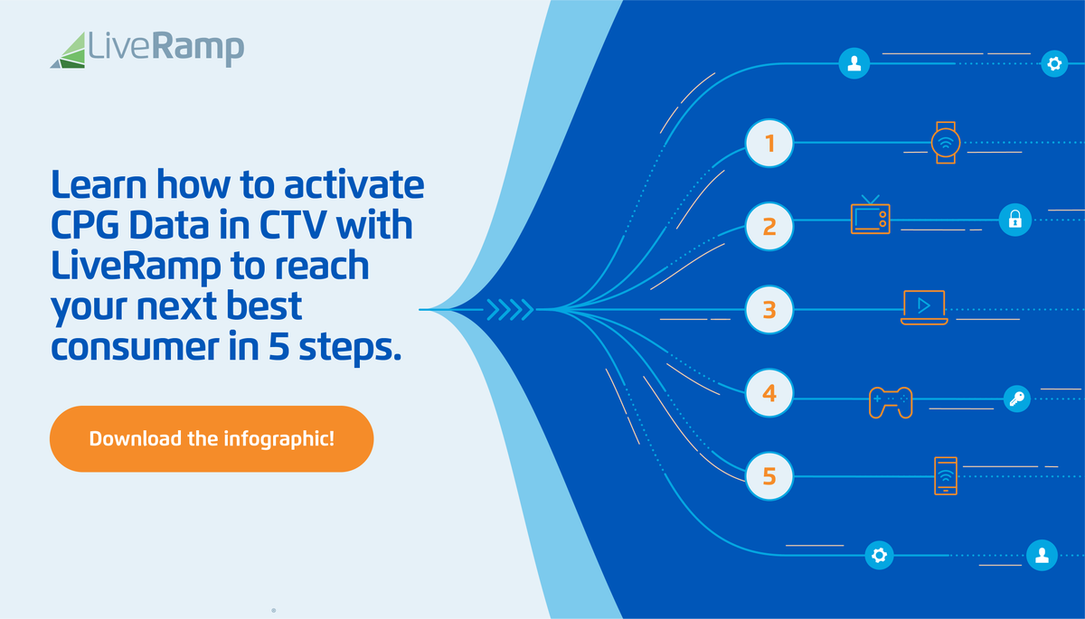 LiveRamp's tweet photo. CPG is historically data poor, but that doesn’t mean you can’t find what you need to activate effectively across all screens and streams.
Download this infographic to learn how to activate #CPGdata in 5 easy steps: https://t.co/XA7foFyIUm https://t.co/faSqdxGNfP