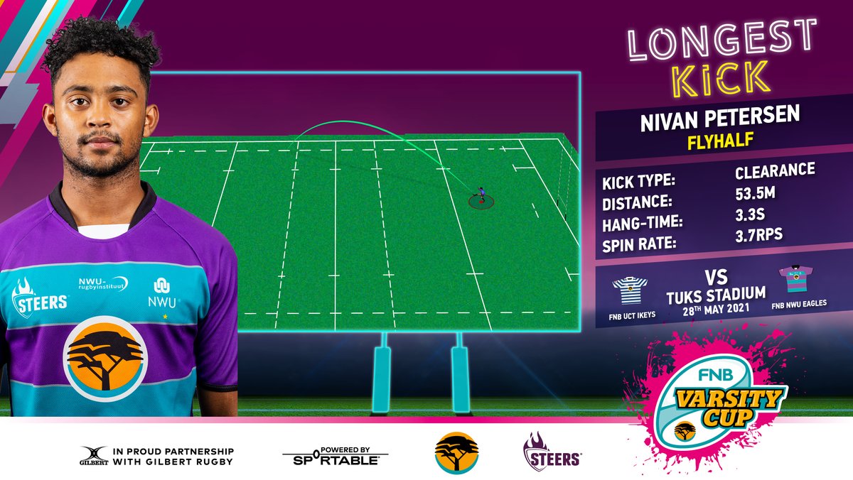 Sportable (@sportable) on Twitter photo THE ACTION CONTINUES with <a href="/ikeytigers/">Ikey Tigers</a> vs <a href="/nwusports1/">NWU Sports</a> in the second semi-final of the <a href="/varsitycup/">Varsity Cup</a>. here are the best of the 1st half kicking stats captured by the <a href="/GILBERT_RUGBY/">Gilbert Rugby 🏉</a> x Sportable Smart ball. Stay tuned for more game data! #seethegame #RugbyThatRocks THE ACTION CONTINUES with <a href="/ikeytigers/">Ikey Tigers</a> vs <a href="/nwusports1/">NWU Sports</a> in the second semi-final of the <a href="/varsitycup/">Varsity Cup</a>. here are the best of the 1st half kicking stats captured by the <a href="/GILBERT_RUGBY/">Gilbert Rugby 🏉</a> x Sportable Smart ball. Stay tuned for more game data! #seethegame #RugbyThatRocks
