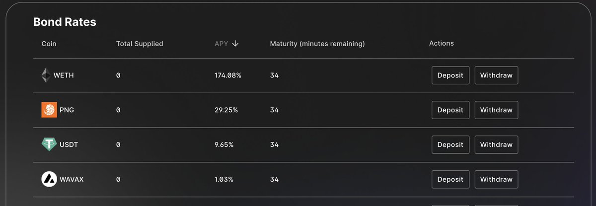 marginswap's tweet photo. Current Lending rate on #Avalanche 
$ETH 174%
$PNG 29.25%
$USDT 9.65%
Best time to try out lending on marginswap avalanche. https://t.co/IGPHKVak5k