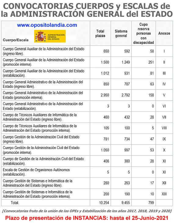 Convocatoria de 10.254 plazas a Cuerpos y Escalas de la Administración General del Estado... E2fsp2tWUAMRCNP?format=jpg&name=900x900