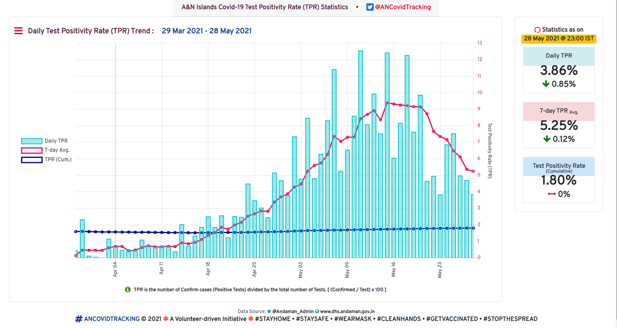 ANCovidTracking's tweet photo. 8⃣ #AndamanAndNicobar Daily #COVID19  Statistics:
Test Positivity Trends
🗓️ As on 28.05.2021: 

📌 #DailyTPR @ 3.86% (-0.85%)
📌 7-day #TPR Avg. @ 5.25% (-0.12%)
📌 TPR (Cum.) @ 1.80% (+0.0%)

#ANCovidTracking
#AndamanFightsCOVID19
#CoronavirusIndia 
@RijoMJohn
@CovidTrackingIn https://t.co/aL6w8xW579