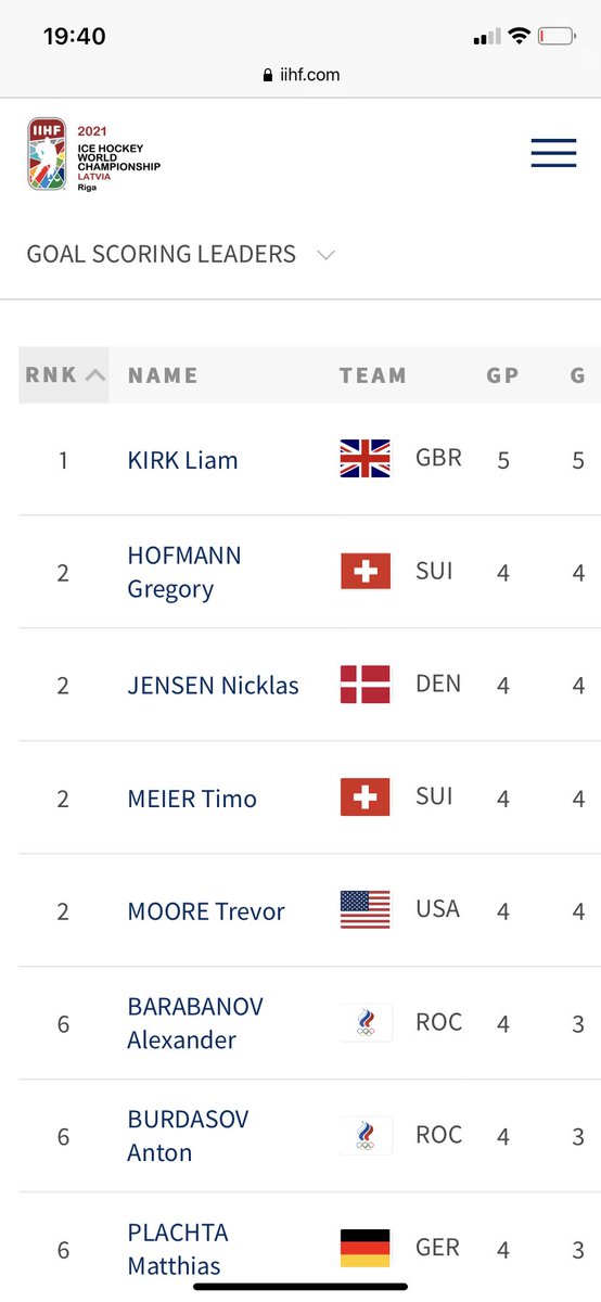 PhilipBexley's tweet photo. Things you love to see:
#IIHFWorlds2021 #GBR @kirky_1424 #LiamKirk https://t.co/7W6KZxXVTP