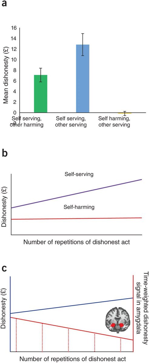 emollick's tweet image. Lying is a slippery slope: brain scans &amp;amp; experiments show little lies make big ones easier. When people told self-serving lies, their emotion-processing amygdala activated, but once they started lying, each future lie became easier as the amygdala adapted. nature.com/articles/nn.44…