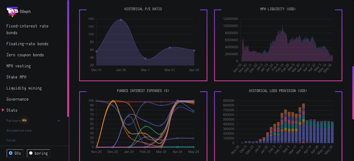 88mphapp's tweet photo. We deployed a new analytics dashboard built by @0xSzeth during the @open_defi hackathon

Check it out here: https://t.co/8IqY055khc

We'll add the fixed interest rates history and Net Interest Margin with our v3 launch.

PS: #Bancor liquidity should be added next week. https://t.co/zeQPe1MMkE