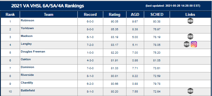 ***Boys HS Ranking Update***

VA Public (<a href="/VHSL_/">VHSL Athletics</a>) Boys HS Rankings are now live 🔥🔥 <a href="/robo_lax/">Robinson Lacrosse</a> (<a href="/RobinsonRams/">Robinson Rams</a>) enters the 2021 season at # 1⃣

Full VA Public rankings available here - laxnumbers.com/ratings.php?y=…

Full VA state rankings available here - laxnumbers.com/ratings.php?y=…