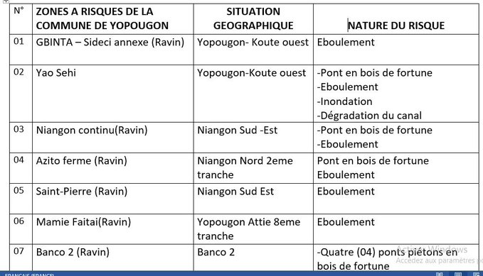 Badciss's tweet photo. #Inondations, #Eboulements #Pluies
Les Zones à haut risque #Yopougon
23 zones à risque inédifiées pour l'année 2021. https://t.co/pVOZRORIhz