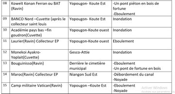 Badciss's tweet photo. #Inondations, #Eboulements #Pluies
Les Zones à haut risque #Yopougon
23 zones à risque inédifiées pour l'année 2021. https://t.co/pVOZRORIhz