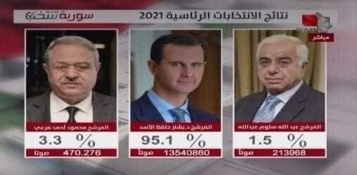 _Bella_Leroux's tweet photo. Damas: le président #BasharAlAssad vient d'être réélu pour son quatrième mandat de sept ans à la présidence de la #Syrie .
Question aux ZOG: qui doit y aller?
#SyrianPresidentialElections2021 https://t.co/W9JmhIr8on