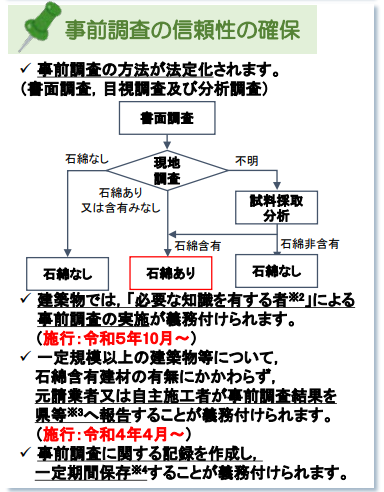 気を付けて！解体工事やリフォーム工事を予定している方。段階的に事前調査の方法が法定化されますよ。

①「必要な知識を有する者」による事前調査の実施が義務付ぇ
②事前調査に関する記録を作成し一定期間保存する事が義務付け
③元請業者又は自主施工者が事前調査結果を県等へ報告する事が義務付け