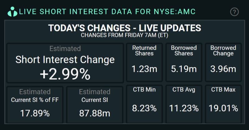 ORTEX's tweet photo. #AMC - Short Interest Update

$AMC - As the main market closes after a turbulent day, 4m additional AMC shares have been borrowed. 

#ShortInterest - 17.89% of FreeFloat

For Live Short Interest data, start a free trial at https://t.co/mdcwzkjM4L