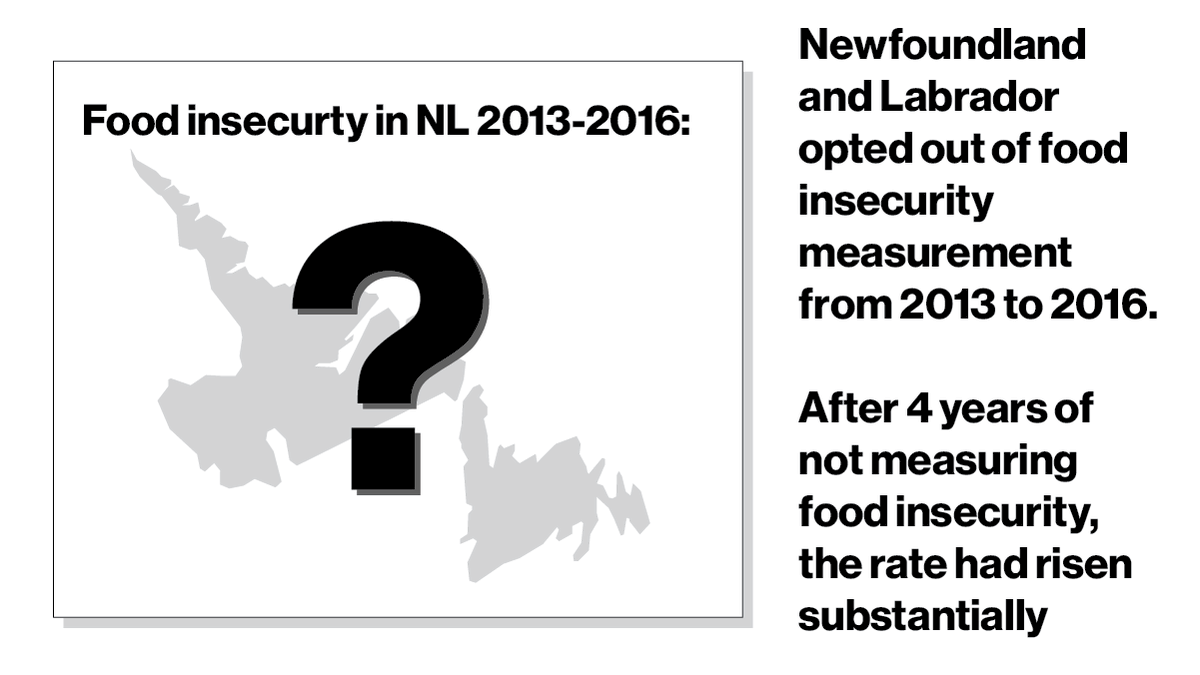 Unfortunately, the tremendous reduction in food insecurity has not been sustained. And with the province opting out of monitoring from 2013-2016, it is not possible to examine why or the impact of subsequent policy changes. (6/7) cbc.ca/news/canada/ne…