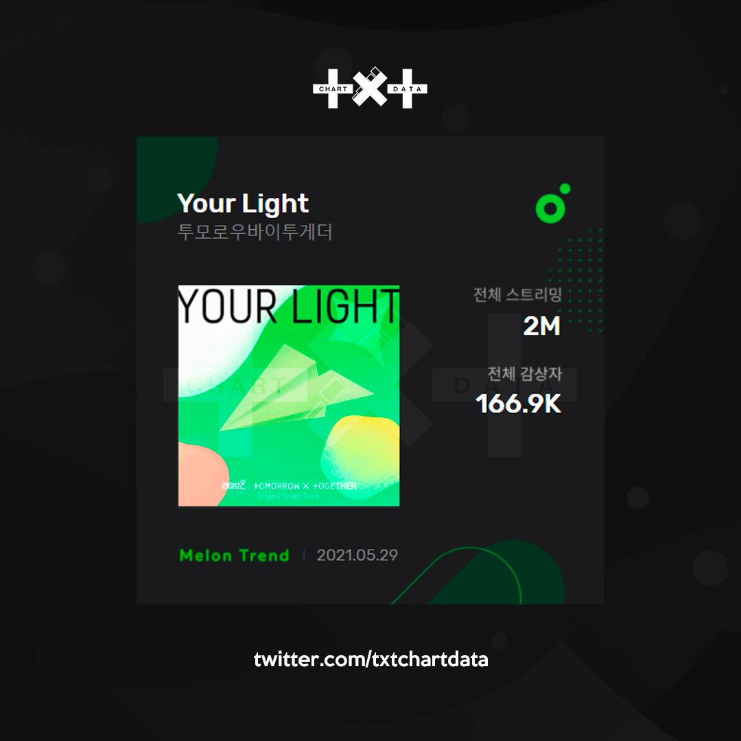 TXTChartData's tweet photo. .@TXT_members "Your Light" has surpassed 2 MILLION streams on Melon. https://t.co/BdUYxQW6z8