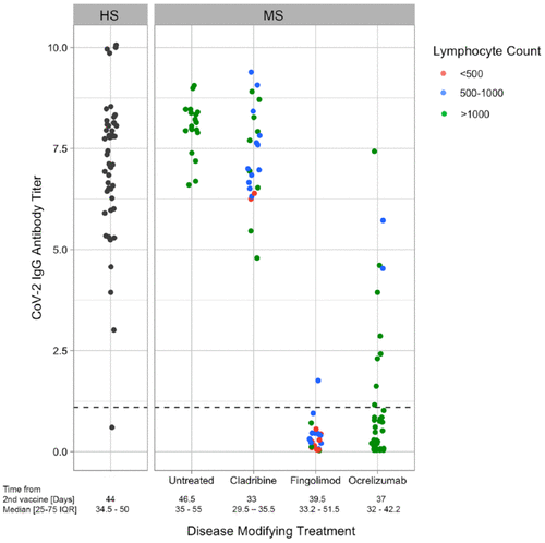 Covid-19 antibodies after vaccination are dramatically reduced in people with MS taking Ocrevus (22.7% with protective antibodies) and Gilenya (3.8% with protective antibodies) pubmed.ncbi.nlm.nih.gov/34035836/