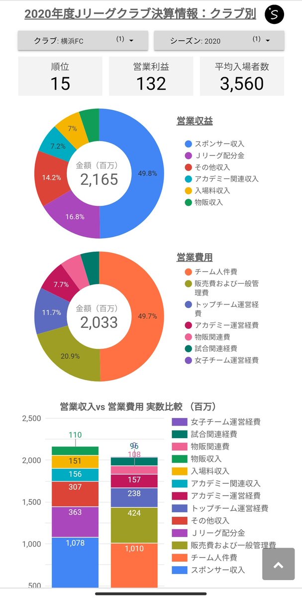 2018年度 Jリーグ全クラブの決算 経営情報をグラフ化 営業利益やスポンサー収入が多いのはどのクラブ スポーツビジネス考察ブログ Spodigi ナウティスニュース