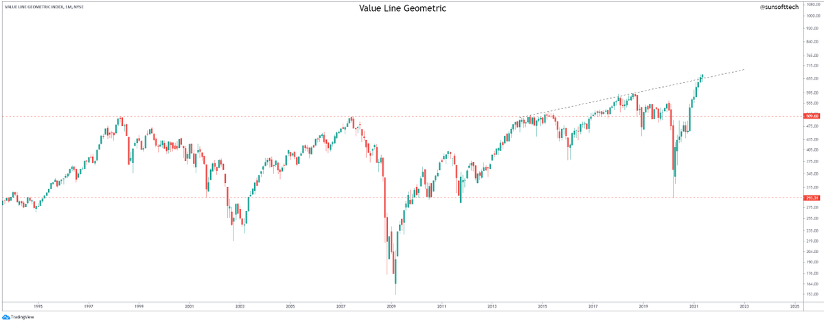 sunsofttech's tweet image. $VALUG - Value Line Geometric - Monthly
#Monthlychart