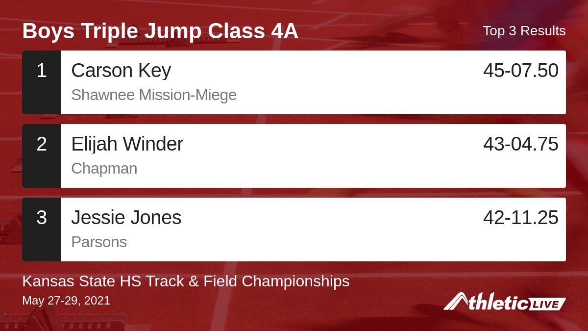sportsinkansas's tweet photo. Full results for the Boys Triple Jump Class 4A are available. https://t.co/esUrvo3JTG

Kansas State HS Track &amp; Field Championships https://t.co/TGL2PDjWyD