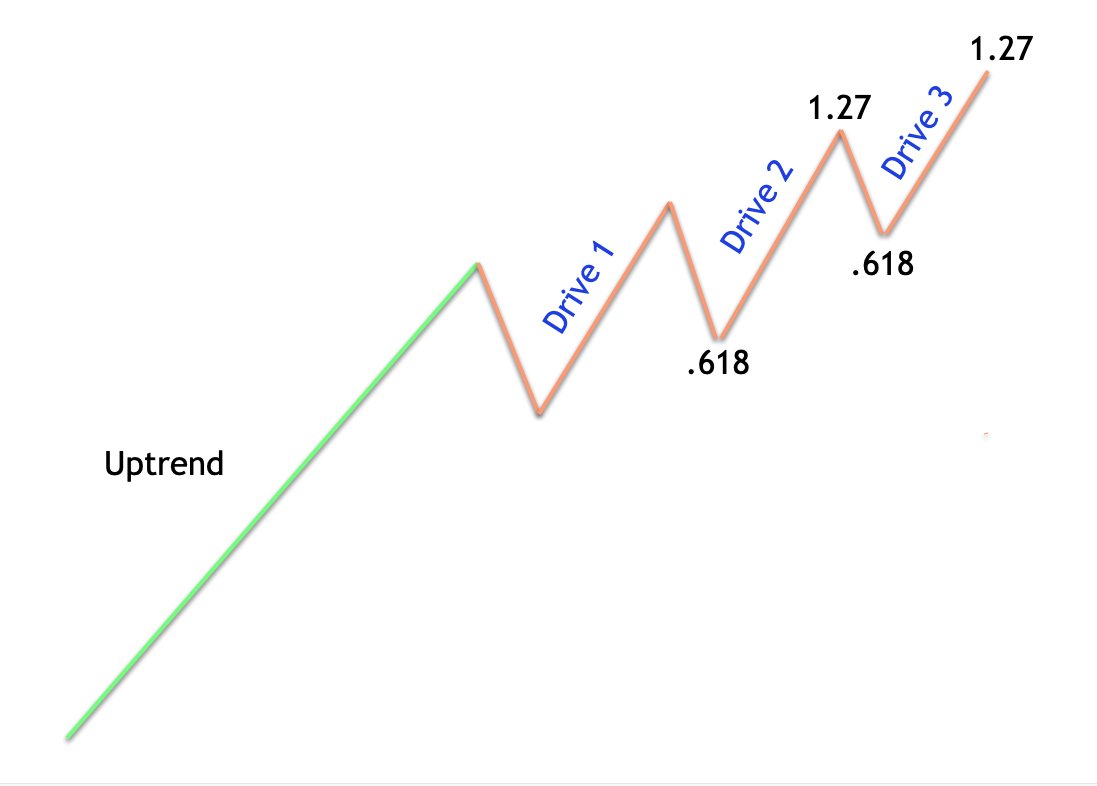 3 drive forex pattern formation 3 drive forex pattern formation psalmanazar forex broker