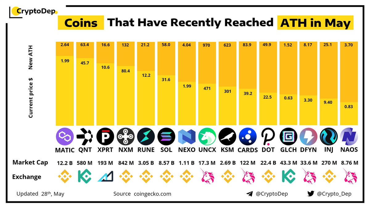 crypto_pranav's tweet photo. ⚡️
@_DFyn flashed in @Crypto_Dep 's #ATH #Coins
List of May'21.
Date:28 May 2021

#Image_Source : @Crypto_Dep

$MATIC $QNT $XPRT $NXM $RUNE $SOL $NEXO $UNCX $KSM $CARDS $DOT $GLCH $DFYN $INJ $NAOS 

#DfynNetwork #DeFi #Blockchain #DfynExchange https://t.co/p5C1WlBvz4