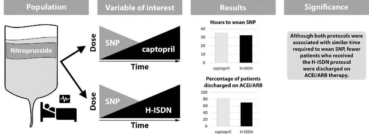 Captopril versus hydralazine-isosorbide dinitrate vasodilator protocols in acute decompensated heart failure patients transitioning from sodium nitroprusside 
onlinejcf.com/article/S1071-…

<a href="/JCardFail/">Journal of Cardiac Failure</a> <a href="/JAHA_AHA/">JAHA</a> <a href="/HFSA/">HFSA</a> <a href="/AndrewJSauer/">Andrew J Sauer MD</a> <a href="/ShelleyZieroth/">Shelley Zieroth</a> <a href="/JavedButler1/">Javed Butler</a> <a href="/AminYehyaMD/">Amin Yehya, MD, MS, FACC, FHFSA</a> <a href="/rachkataria/">Rachna Kataria, MD</a>