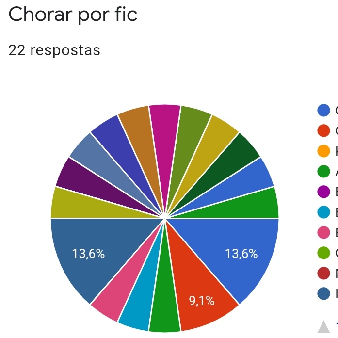 Quem é mais provável chorar por fic:

🥇- Isa peixinhos (@jupterisas)
     - Carolina 🎸 (@LTH94FALLS)
🥈- Gabi🚂 (@Gabii_LTHS)