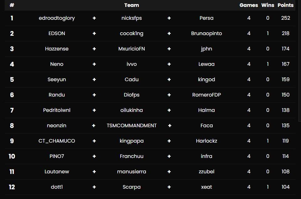 MxuricioFN's tweet photo. Top 3 9z Final (150$) w/ @hazzense  @jphn1x https://t.co/QluXwaBsC5