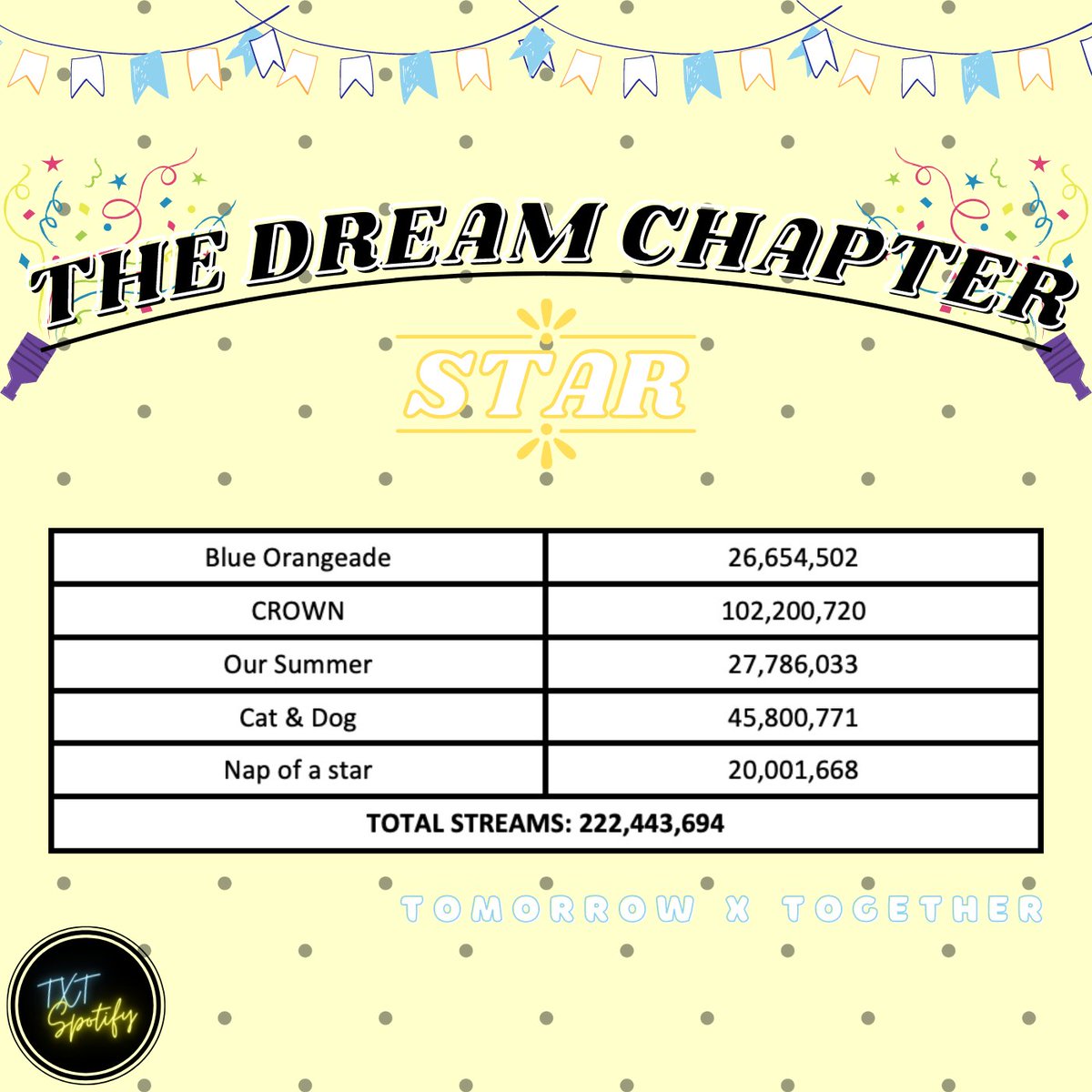 spotify_txt's tweet photo. Hello, MOAs! TXT's debut album, The Dream Chapter: STAR, has a total of 222,443,694 streams on Spotify today. Stream the album now! 💖😊💖

Album Link: 
https://t.co/DXHvldfnfm

#TOMORROW_X_TOGETHER #투모로우바이투게더 #TXT 
@TXT_Members @TXT_bighit
👑™ https://t.co/rUEfOliqDO