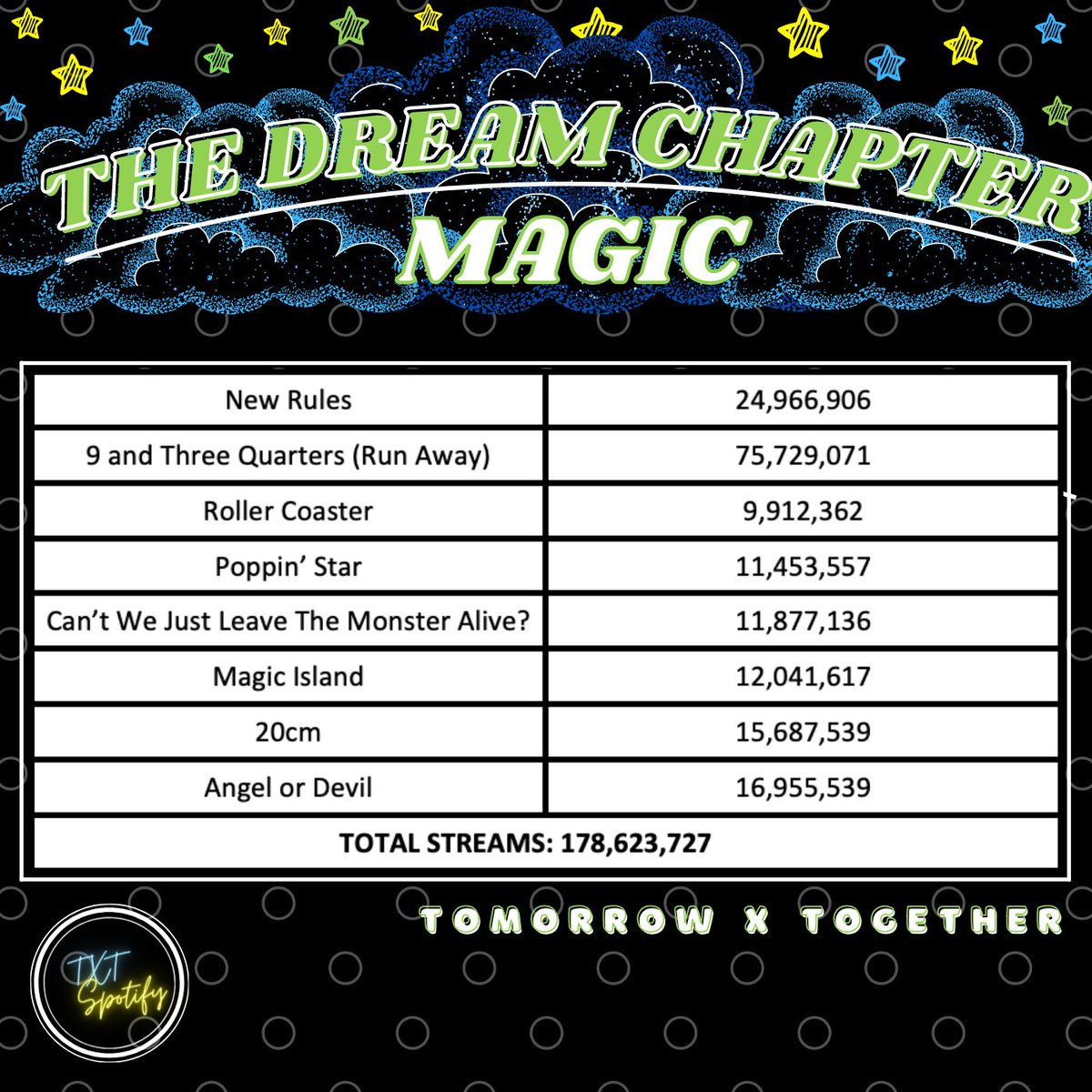 spotify_txt's tweet photo. Hello, MOAs! The album The Dream Chapter: MAGIC has a total of 178,623,727 streams on Spotify today. Please do stream the album now! 

Album Link:
https://t.co/EykZiWBhNZ

#TOMORROW_X_TOGETHER #투모로우바이투게더 #TXT 
@TXT_Members @TXT_bighit
👑™ https://t.co/KdeCLY6Kul