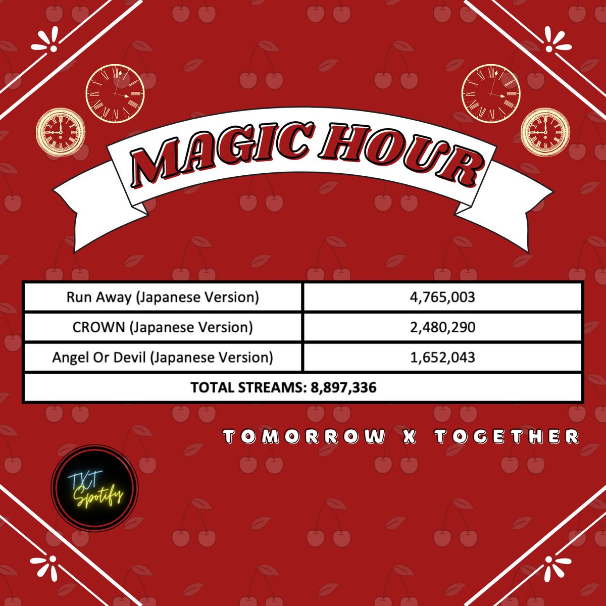 spotify_txt's tweet photo. Hello, MOAs! This is the stream update for TXT's Japanese debut album, MAGIC HOUR, on Spotify today. The album has a total of 8,897,336. Stream it now! 💖😊💖

Album Link:
https://t.co/mPkF371JZp

#TOMORROW_X_TOGETHER #투모로우바이투게더 #TXT 
@TXT_Members @TXT_bighit
👑™ https://t.co/1u6M8quHXl