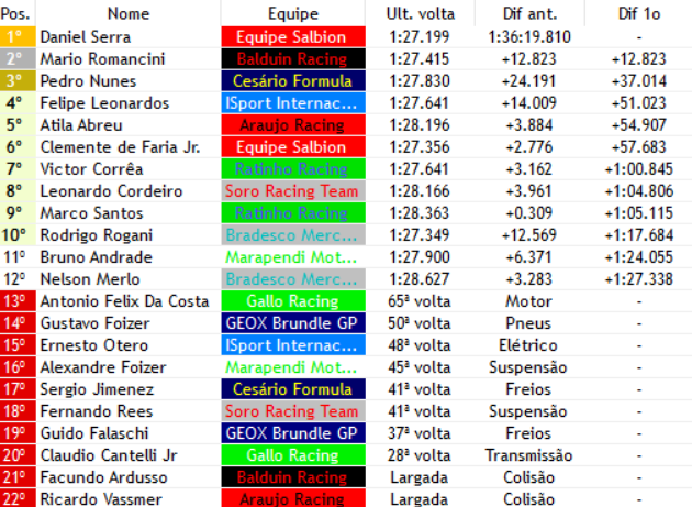 F3_sula_f1v's tweet photo. ESTOURO DE PNEU, ELETRICOS, MOTOR E ATE CAPOTADA RESUMIU O FINAL DE PROVA NOP CIRCUITO DO CAB COM UMA ESTRATEGIA FRACASSADA DA @F1VerseSalbion DE 3 PARADA COM @FariaJrF1verse E UMA PUTA VITORIA COM DANIEL SERRA!!!!! https://t.co/5bLLpKuZqQ