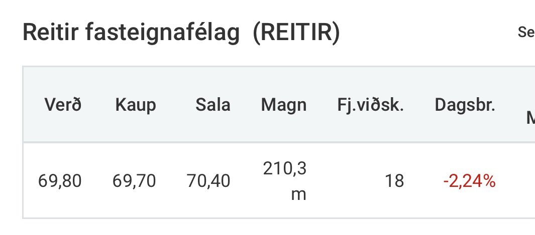 Vondur dagur hjá Val í körfunni og fasteignafélögunum í kauphöllinni..... Ég trúi ekki á tilviljanir