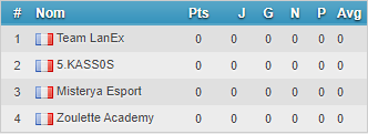 TeamLanEx's tweet photo. Les poules pour la @Afti_LAN du 29-30 Mai 2021 sont connues pour nos joueurs #TeamLanEx composés de @jojoplay59, @redshot_cs, @lpktank, @shbraah et @Fabsy0 il seront donc prêt à aller au combat.

Ils seront donc dans la Poules 3 voir ci dessous 

#loupdelanex https://t.co/jxNlVLXlFz