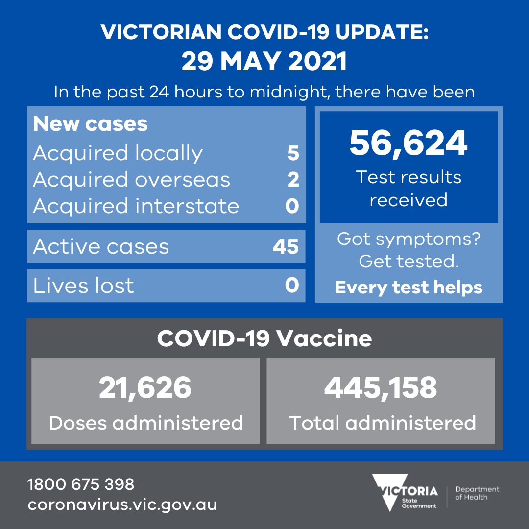 Reported yesterday: 5 new local cases and 2 new cases acquired overseas (currently in HQ).
- 21,626 vaccine doses were administered
- 56,624 test results were received

More later: dhhs.vic.gov.au/victorian-coro……
 
#COVID19Vic #COVID19VicData