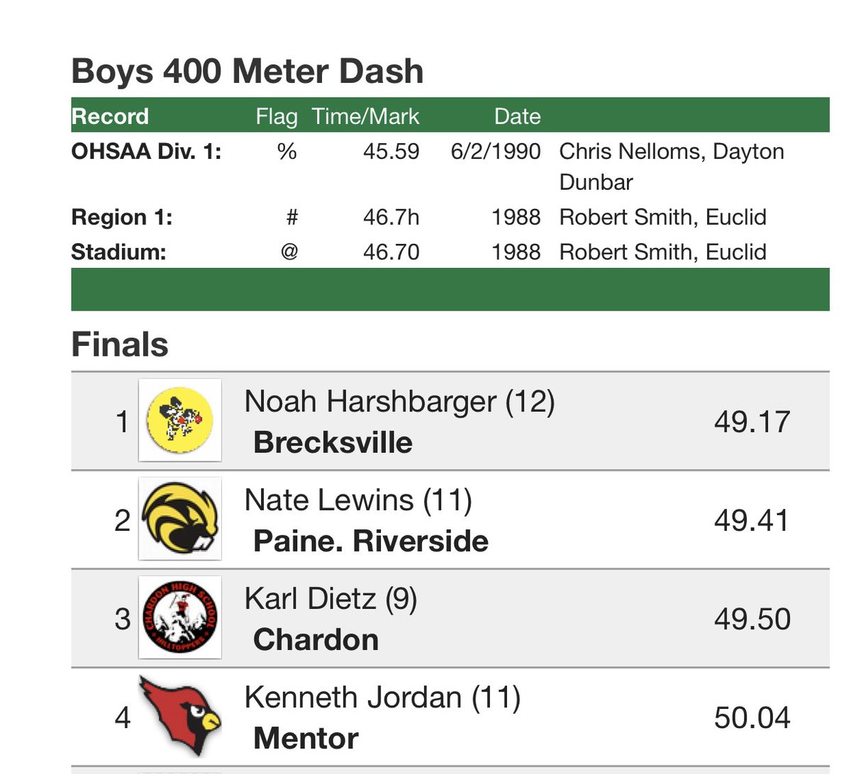 Riverside_athl's tweet photo. Not a bad day...state bound and breaks his own school record! https://t.co/dNRP0swxfQ