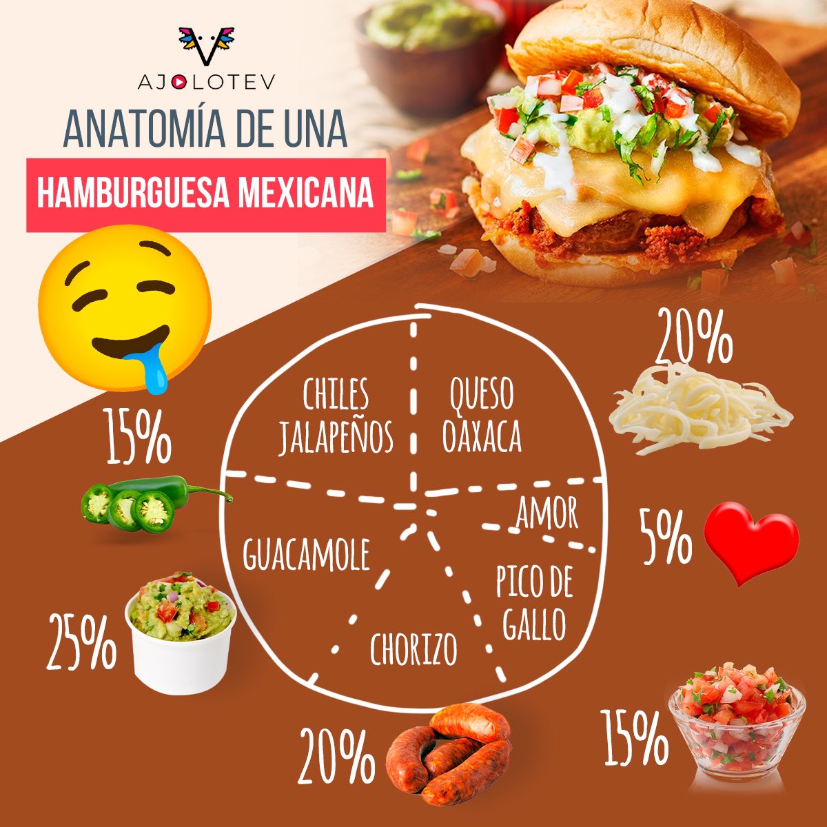 Porque los mexicanos siempre le ponemos nuestro toque especial🌶🇲🇽 #AjoloteV. ¿Qué otro ingrediente le agregas tú? 

¡Feliz día de la hamburguesa! 🍔

#Hamburguesas #Hamburguesa #HamburguesaMexicana