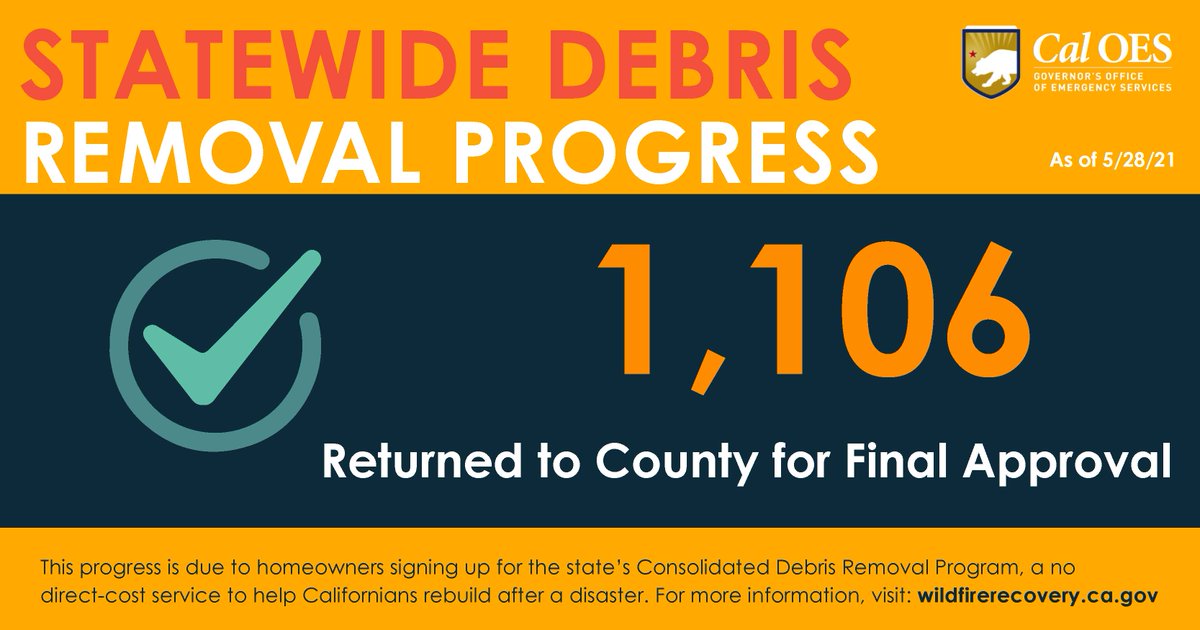 .<a href="/Cal_OES/">California Governor's Office of Emergency Services</a> Recovery Team reaches milestone in 2020 #wildfire cleanup‼️ As of 2pm today, over 25% of properties statewide have cleared the entire debris removal process and been returned to county officials. FINAL APPROVAL=REBUILDING CAN BEGIN 🙏👍