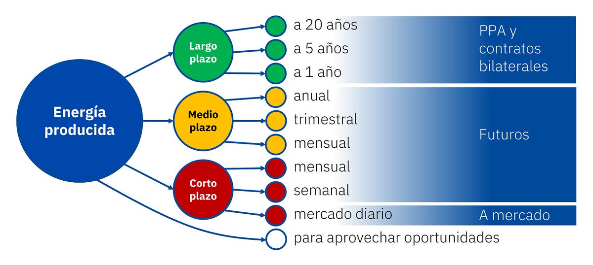 Previsiones de precios de mercado como parte de una estrategia de venta de energía territoriobitcoin.com/previsiones-de… #aleasoft #finanzas