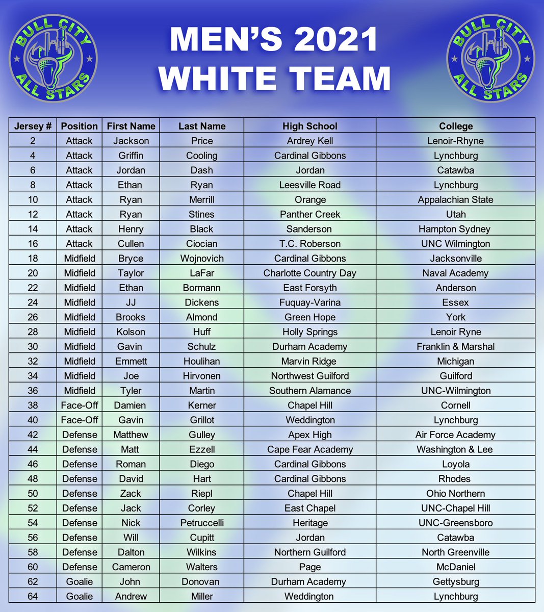 bullcityallstar's tweet photo. Congratulations again, to the 64 senior men, representing 38 different varsity lacrosse programs, across North Carolina.... https://t.co/zyv7OcHk3K
