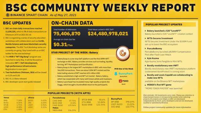#BinanceSmartChain community weekly report is back.

Follow up on the recent records and changes of <a href="/bakery_swap/">BakerySwap</a> and two more #NFT rising stars <a href="/BunnyPark_BSC/">BunnyPark</a> <a href="/RockiApp/">Rocki (acquired by @CuriosDotCom)</a>