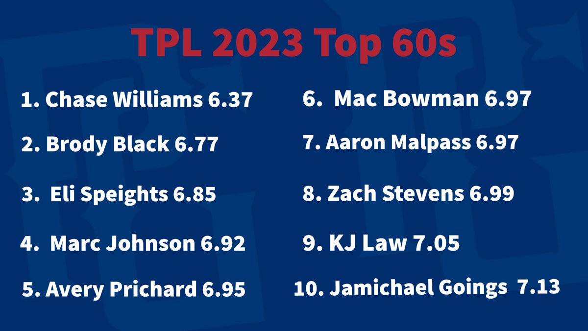 Leaderboards from <a href="/TheProspectLab/">TPL Baseball Development</a>

2023s 
-Top 60s