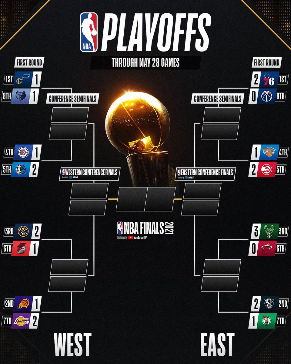 Nba Playoffs 2022 On Twitter Nbaplayoffs Bracket Saturday Time Et Tnt Mil 3 0 Mia 1 30 Pm Tnt Den 2 1 Por 4 00 Pm Espn Phi 2 0 Was 7 00 Pm Espn Uta 1 1 Mem 9 30 Pm Https T Co Rxpjhamgef