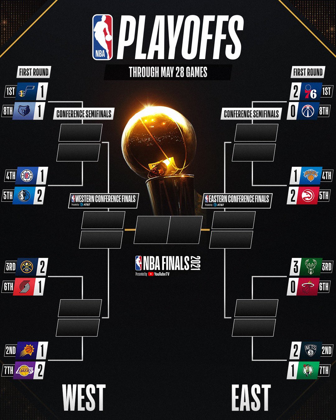 Complete 2022 NBA Playoffs Results - Fastbreak on FanNation