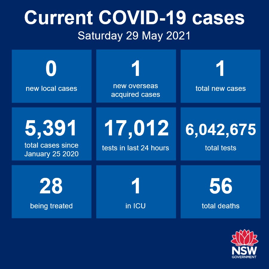 NSW Health on Twitter "NSW recorded no new locally acquired cases of