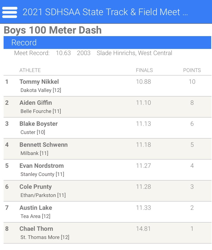 Austin Lake was on the stand today for a 7th place finish in the 100m! Tyler Duffy finished just out of the final in 9th and Sam Schmitt in 18th.